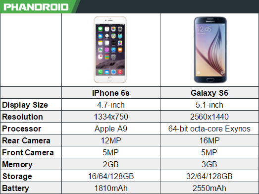 iphone6s vs samsung galaxy s6