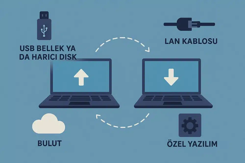 İki bilgisayar arasında USB bellek, LAN kablosu, bulut ve özel yazılım yöntemleriyle veri aktarımını anlatan illüstrasyon.