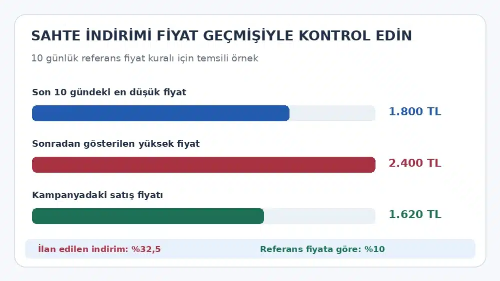 Sahte indirim hesabında 1.800 TL referans fiyatı, 2.400 TL yüksek fiyat ve 1.620 TL kampanya fiyatının karşılaştırılması.